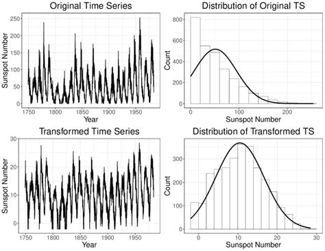 box cox transformation time series